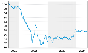 Chart Becton Dickinson Euro Fin.Sarl EO-Nts. 2021(21/28) - 5 Years