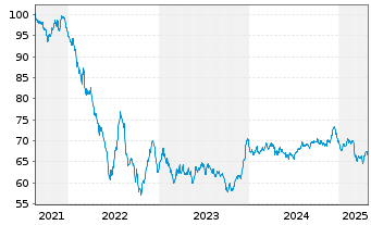 Chart Becton Dickinson Euro Fin.Sarl EO-Nts. 2021(21/41) - 5 Jahre