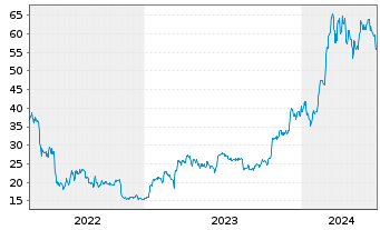 Chart Invesco Digital Markets Plc Bitcoin - 5 Jahre