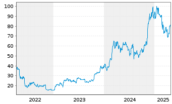 Chart Invesco Digital Markets Plc Bitcoin - 5 Jahre