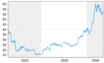 Chart Invesco Digital Markets Plc Bitcoin - 5 Jahre