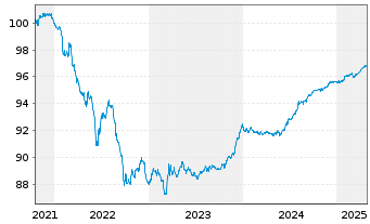 Chart Korea, Republik EO-Notes 2021(26) - 5 Years