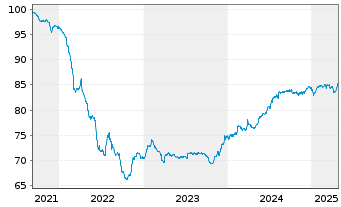 Chart Wüstenrot& Württembergische AG -Anl.v.21(31/41) - 5 Years