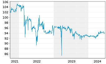Chart IuteCredit Finance S.a.r.l. EO-Bonds 2021(21/26) - 5 Years