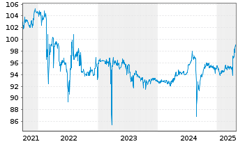 Chart IuteCredit Finance S.a.r.l. EO-Bonds 2021(21/26) - 5 Years