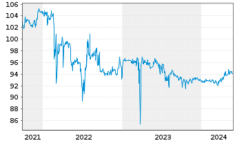 Chart IuteCredit Finance S.a.r.l. EO-Bonds 2021(21/26) - 5 années