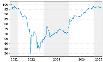 Chart Castellum AB EO-FLR Notes 2021(21/Und.) - 5 Years