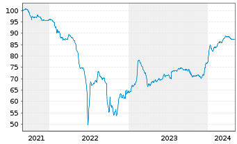 Chart Castellum AB EO-FLR Notes 2021(21/Und.) - 5 Years