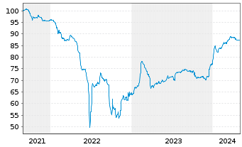 Chart Castellum AB EO-FLR Notes 2021(21/Und.) - 5 années