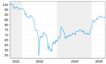 Chart Castellum AB EO-FLR Notes 2021(21/Und.) - 5 Jahre