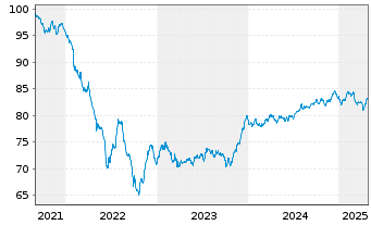 Chart Münchener Rückvers.-Ges. AG -Anl.v.21(31/42) - 5 Years