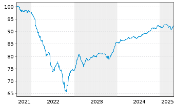 Chart EnBW Energie Baden-Württem. AG v.21(28/81) - 5 Years