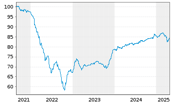 Chart EnBW Energie Baden-Württem. AG v.21(32/81) - 5 Years