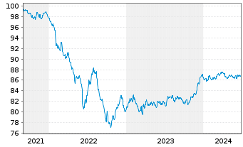 Chart Bank of Nova Scotia, The EO-Med.Term Nts. 2021(28) - 5 Jahre