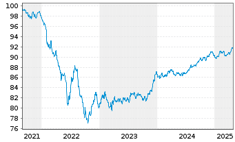 Chart Bank of Nova Scotia, The EO-Med.Term Nts. 2021(28) - 5 Years