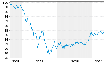 Chart Bank of Nova Scotia, The EO-Med.Term Nts. 2021(28) - 5 années