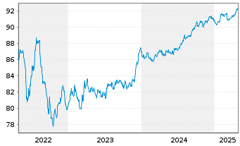 Chart ASB Finance Ltd. EO-Medium-Term Notes 2021(28) - 5 Years