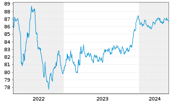 Chart ASB Finance Ltd. EO-Medium-Term Notes 2021(28) - 5 Years