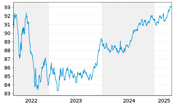 Chart BNG Bank N.V. EO-Medium-Term Nts 2021(28) - 5 Years