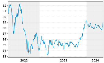 Chart BNG Bank N.V. EO-Medium-Term Nts 2021(28) - 5 Jahre