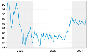 Chart BNG Bank N.V. EO-Medium-Term Nts 2021(28) - 5 années