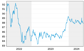 Chart BNG Bank N.V. EO-Medium-Term Nts 2021(28) - 5 Years