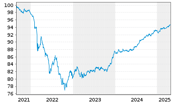 Chart Raiffeisen Bank Intl AG EO-Med.Term Bonds 2021(27) - 5 années