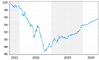 Chart Jyske Bank A/S EO-FLR Non-Pref. MTN 21(25/26) - 5 Years