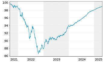 Chart Jyske Bank A/S EO-FLR Non-Pref. MTN 21(25/26) - 5 Years