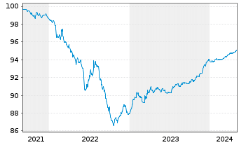 Chart Jyske Bank A/S EO-FLR Non-Pref. MTN 21(25/26) - 5 années