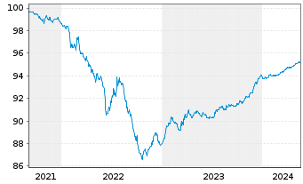 Chart Jyske Bank A/S EO-FLR Non-Pref. MTN 21(25/26) - 5 Years
