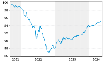 Chart Jyske Bank A/S EO-FLR Non-Pref. MTN 21(25/26) - 5 Jahre