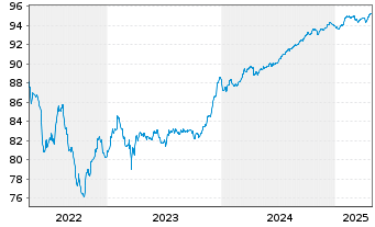 Chart NatWest Group PLC EO-FLR Med.-T.Nts 2021(27/32) - 5 années