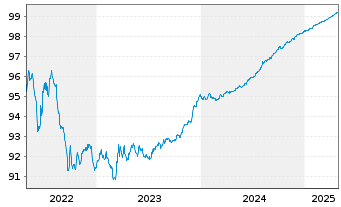 Chart Development Bank of Japan EO-Med.T.Nts 2021(25) - 5 années