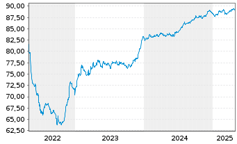 Chart Czech Gas Netw.Invest.S.à r.l. EO-Nts. 2021(21/29) - 5 années