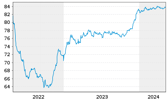 Chart Czech Gas Netw.Invest.S.à r.l. EO-Nts. 2021(21/29) - 5 années