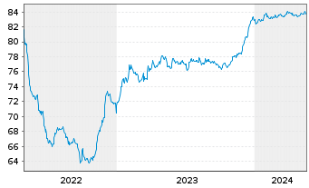 Chart Czech Gas Netw.Invest.S.à r.l. EO-Nts. 2021(21/29) - 5 Jahre