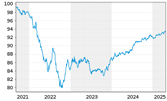 Chart LANXESS AG Medium-Term Nts 2021(27/27) - 5 années