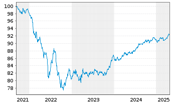 Chart Mizuho Financial Group Inc. Non-Pref.MTN 21(28/29) - 5 Years