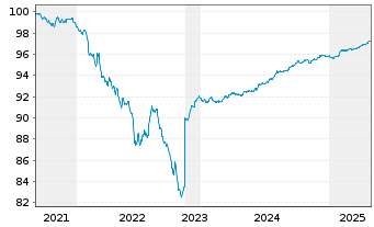 Chart LeasePlan Corporation N.V. EO-Med.T.Nts 2021(26) - 5 Years