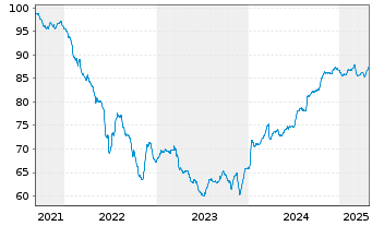 Chart Heimstaden Bostad Treasury B.V EO-MTN. 2021(21/29) - 5 Years