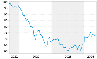 Chart Heimstaden Bostad Treasury B.V EO-MTN. 2021(21/29) - 5 Years