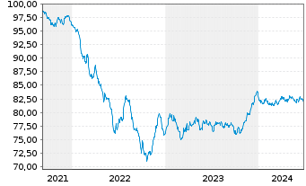 Chart Holcim Finance (Luxembg) S.A. Nts.2021(21/30) - 5 Years