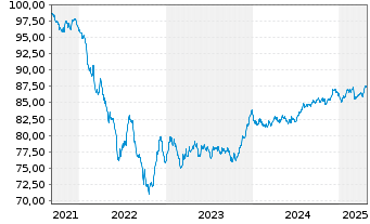 Chart Holcim Finance (Luxembg) S.A. Nts.2021(21/30) - 5 Jahre