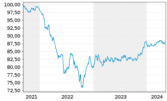 Chart General Motors Financial Co. EO-MTN. 2021(21/28) - 5 années
