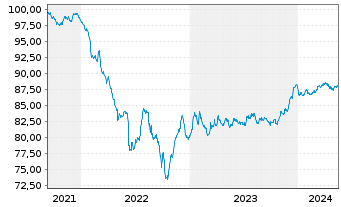 Chart General Motors Financial Co. EO-MTN. 2021(21/28) - 5 Years