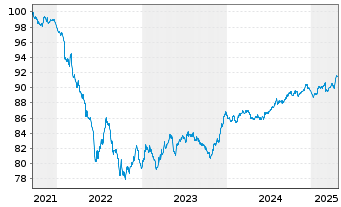 Chart Woolworths Group Ltd. EO-Med.Term Nts 2021(21/28) - 5 Years