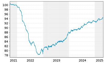 Chart Power Finance Corp. Ltd. EO-Med.Term Nts. 2021(28) - 5 Years