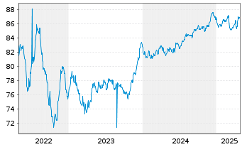 Chart Public Storage EO-Notes 2021(21/30) - 5 Years