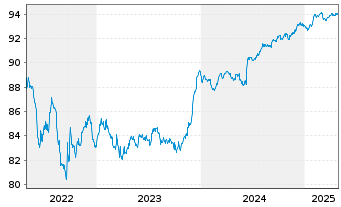 Chart DXC Capital Funding DAC EO-Notes 2021(21/27) Reg.S - 5 années